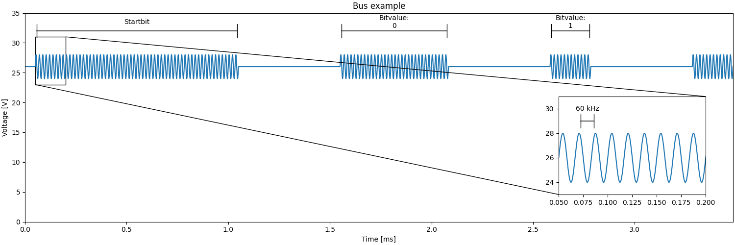 Example of Bus voltage